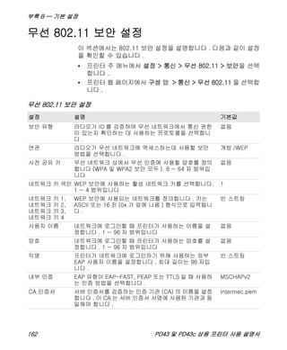 부록 B — 기본 설정
162 PD43 및 PD43c 상용 프린터 사용 설명서
무선 802.11 보안 설정
이 섹션에서는 802.11 보안 설정을 설명합니다 . 다음과 같이 설정
을 확인할 수 있습니다 .
• 프린터 주 메뉴에서 설정 > 통신 > 무선 802.11 > 보안을 선택
합니다 .
• 프린터 웹 페이지에서 구성 탭 > 통신 > 무선 802.11 을 선택합
니다 .
무선 802.11 보안 설정
설정 설명 기본값
보안 유형 라디오가 ID 를 검증하여 무선 네트워크에서 통신 권한
이 있는지 확인하는 데 사용하는 프로토콜을 선택합니
다 .
없음
연관 라디오가 무선 네트워크에 액세스하는데 사용할 보안
방법을 선택합니다 .
개방 /WEP
사전 공유 키 무선 네트워크 상에서 무선 인증에 사용할 암호를 정의
합니다 (WPA 및 WPA2 보안 모두 ). 8 ~ 64 자 범위입
니다
없음
네트워크 키 색인 WEP 보안에 사용하는 활성 네트워크 키를 선택합니다.
1 ~ 4 범위입니다
1
네트워크 키 1,
네트워크 키 2,
네트워크 키 3,
네트워크 키 4
WEP 보안에 사용되는 네트워크를 정의합니다 . 키는
ASCII 또는 16 진 (0x 가 앞에 나옴 ) 형식으로 입력됩니
다 .
빈 스트링
사용자 이름 네트워크에 로그인할 때 프린터가 사용하는 이름을 설
정합니다 . 1 ~ 96 자 범위입니다
없음
암호 네트워크에 로그인할 때 프린터가 사용하는 암호를 설
정합니다 . 1 ~ 96 자 범위입니다
없음
익명 프린터가 네트워크에 로그인하기 위해 사용하는 외부
EAP 사용자 이름을 설정합니다 . 최대 길이는 96 자입
니다 .
빈 스트링
내부 인증 EAP 유형이 EAP-FAST, PEAP 또는 TTLS 일 때 사용하
는 인증 방법을 선택합니다 .
MSCHAPv2
CA 인증서 서버 인증서를 검증하는 인증 기관 (CA) 의 이름을 설정
합니다 . 이 CA 는 서버 인증서 서명에 사용된 기관과 동
일해야 합니다 .
intermec.pem
 