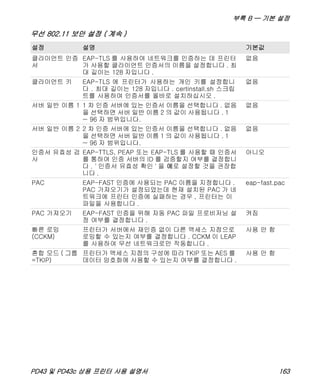 부록 B — 기본 설정
PD43 및 PD43c 상용 프린터 사용 설명서 163
클라이언트 인증
서
EAP-TLS 를 사용하여 네트워크를 인증하는 데 프린터
가 사용할 클라이언트 인증서의 이름을 설정합니다 . 최
대 길이는 128 자입니다 .
없음
클라이언트 키 EAP-TLS 에 프린터가 사용하는 개인 키를 설정합니
다 . 최대 길이는 128 자입니다 . certinstall.sh 스크립
트를 사용하여 인증서를 올바로 설치하십시오 .
없음
서버 일반 이름 1 1 차 인증 서버에 있는 인증서 이름을 선택합니다 . 없음
을 선택하면 서버 일반 이름 2 의 값이 사용됩니다 . 1
~ 96 자 범위입니다.
없음
서버 일반 이름 2 2 차 인증 서버에 있는 인증서 이름을 선택합니다 . 없음
을 선택하면 서버 일반 이름 1 의 값이 사용됩니다 . 1
~ 96 자 범위입니다.
없음
인증서 유효성 검
사
EAP-TTLS, PEAP 또는 EAP-TLS 를 사용할 때 인증서
를 통하여 인증 서버의 ID 를 검증할지 여부를 결정합니
다 . ' 인증서 유효성 확인 ' 을 예로 설정할 것을 권장합
니다 .
아니오
PAC EAP-FAST 인증에 사용되는 PAC 이름을 지정합니다 .
PAC 가져오기가 설정되었는데 현재 설치된 PAC 가 네
트워크에 프린터 인증에 실패하는 경우 , 프린터는 이
파일을 사용합니다 .
eap-fast.pac
PAC 가져오기 EAP-FAST 인증을 위해 자동 PAC 파일 프로비저닝 설
정 여부를 결정합니다 .
켜짐
빠른 로밍
(CCKM)
프린터가 서버에서 재인증 없이 다른 액세스 지점으로
로밍할 수 있는지 여부를 결정합니다 . CCKM 이 LEAP
를 사용하여 무선 네트워크로만 작동합니다 .
사용 안 함
혼합 모드 ( 그룹
=TKIP)
프린터가 액세스 지점의 구성에 따라 TKIP 또는 AES 를
데이터 암호화에 사용할 수 있는지 여부를 결정합니다 .
사용 안 함
무선 802.11 보안 설정 ( 계속 )
설정 설명 기본값
 