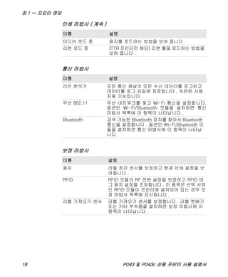 장 1 — 프린터 정보
18 PD43 및 PD43c 상용 프린터 사용 설명서
미디어 로드 중 용지를 로드하는 방법을 보여 줍니다 .
리본 로드 중 (TTR 프린터만 해당) 리본 롤을 로드하는 방법을
보여 줍니다 .
통신 마법사
이름 설명
라인 분석기 모든 통신 채널의 모든 수신 데이터를 로그하고
데이터를 로그 파일에 저장합니다 . 숙련된 사용
자용 기능입니다 .
무선 802.11 무선 네트워크를 찾고 Wi-Fi 통신을 설정합니다.
옵션인 Wi-Fi/Bluetooth 모듈을 설치하면 통신
마법사 목록에 이 항목이 나타납니다 .
Bluetooth 검색 가능한 Bluetooth 장치를 찾아서 Bluetooth
통신을 설정합니다 . 옵션인 Wi-Fi/Bluetooth 모
듈을 설치하면 통신 마법사에 이 항목이 나타납
니다 .
보정 마법사
이름 설명
용지 라벨 정지 센서를 보정하고 현재 인쇄 설정을 보
여줍니다 .
RFID RFID 모듈의 RF 전원 설정을 보정하고 RFID 태
그 용지 설정을 조정합니다 . 이 품목은 선택 사양
인 RFID 모듈이 프린터에 설치되어 있는 경우 보
정 마법사 목록에 표시됩니다 .
라벨 가져오기 센서 라벨 가져오기 센서를 보정합니다 . 라벨 분배기
또는 커터 부속품을 설치하면 보정 마법사에 이
항목이 나타납니다 .
인쇄 마법사 ( 계속 )
이름 설명
 