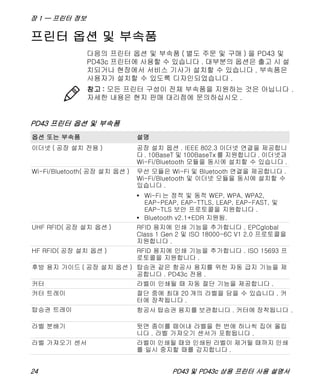 장 1 — 프린터 정보
24 PD43 및 PD43c 상용 프린터 사용 설명서
프린터 옵션 및 부속품
다음의 프린터 옵션 및 부속품 ( 별도 주문 및 구매 ) 을 PD43 및
PD43c 프린터에 사용할 수 있습니다 . 대부분의 옵션은 출고 시 설
치되거나 현장에서 서비스 기사가 설치할 수 있습니다 . 부속품은
사용자가 설치할 수 있도록 디자인되었습니다 .
참고 : 모든 프린터 구성이 전체 부속품을 지원하는 것은 아닙니다 .
자세한 내용은 현지 판매 대리점에 문의하십시오 .
PD43 프린터 옵션 및 부속품
옵션 또는 부속품 설명
이더넷 ( 공장 설치 전용 ) 공장 설치 옵션 . IEEE 802.3 이더넷 연결을 제공합니
다 . 10BaseT 및 100BaseTx 를 지원합니다 . 이더넷과
Wi-Fi/Bluetooth 모듈을 동시에 설치할 수 있습니다 .
Wi-Fi/Bluetooth( 공장 설치 옵션 ) 무선 모듈은 Wi-Fi 및 Bluetooth 연결을 제공합니다 .
Wi-Fi/Bluetooth 및 이더넷 모듈을 동시에 설치할 수
있습니다 .
• Wi-Fi 는 정적 및 동적 WEP, WPA, WPA2,
EAP-PEAP, EAP-TTLS, LEAP, EAP-FAST, 및
EAP-TLS 보안 프로토콜을 지원합니다 .
• Bluetooth v2.1+EDR 지원됨.
UHF RFID( 공장 설치 옵션 ) RFID 용지에 인쇄 기능을 추가합니다 . EPCglobal
Class 1 Gen 2 및 ISO 18000-6C V1 2.0 프로토콜을
지원합니다 .
HF RFID( 공장 설치 옵션 ) RFID 용지에 인쇄 기능을 추가합니다 . ISO 15693 프
로토콜을 지원합니다 .
후방 용지 가이드 ( 공장 설치 옵션 ) 탑승권 같은 항공사 용지를 위한 자동 급지 기능을 제
공합니다 . PD43c 전용 .
커터 라벨이 인쇄될 때 자동 절단 기능을 제공합니다 .
커터 트레이 절단 중에 최대 20 개의 라벨을 담을 수 있습니다 . 커
터에 장착됩니다 .
탑승권 트레이 항공사 탑승권 용지를 보관합니다 . 커터에 장착됩니다 .
라벨 분배기 뒷면 종이를 떼어내 라벨을 한 번에 하나씩 집어 올립
니다 . 라벨 가져오기 센서가 포함됩니다 .
라벨 가져오기 센서 라벨이 인쇄될 때와 인쇄된 라벨이 제거될 때까지 인쇄
를 일시 중지할 때를 감지합니다 .
 