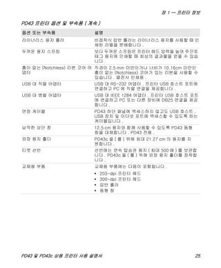 장 1 — 프린터 정보
PD43 및 PD43c 상용 프린터 사용 설명서 25
라이너리스 용지 롤러 비접착식 압반 롤러는 라이너리스 용지를 사용할 때 인
쇄된 라벨을 분배합니다 .
두꺼운 용지 스프링 보다 두꺼운 스프링은 프린터 헤드 압력을 높여 주므로
태그 용지에 인쇄할 때 최상의 결과물을 얻을 수 있습
니다 .
홈이 없는 (Notchless) 리본 코어 어
댑터
직경이 2.5 mm 미만이거나 너비가 10.16cm 미만인
홈이 없는 (Notchless) 코어가 있는 리본을 사용할 수
있습니다 . 열전사 인쇄용 .
USB 대 직렬 어댑터 USB 대 RS-232 어댑터 . 프린터 USB 호스트 포트에
연결하고 PC 에 직렬 연결을 제공합니다 .
USB 대 병렬 어댑터 USB 대 IEEE 1284 어댑터 . 프린터 USB 호스트 포트
에 연결하고 PC 또는 다른 장비에 DB25 연결을 제공
합니다 .
연장 케이블 PD43 하단 패널에 액세스하지 않고도 USB 호스트 ,
USB 장치 및 이더넷 포트에 액세스할 수 있도록 하는
케이블입니다 .
납작한 상단 창 12.5 cm 용지와 함께 사용할 수 있도록 PD43 돔형
창을 대체합니다 . PD43 전용 .
외장 용지 홀더 PD43c 을 ( 를 ) 위해 최대 21.27 cm 의 용지를 지
원합니다 .
티켓 선반 선반에는 연속 탑승권 용지 ( 최대 500 매 ) 를 보관합
니다 . PD43c 을 ( 를 ) 위해 외장 용지 홀더를 장착합
니다 .
교체용 부품 교체용 부품에는 다음이 포함됩니다 .
• 203-dpi 프린터 헤드
• 300-dpi 프린터 헤드
• 압반 롤러
• 돔형 창
PD43 프린터 옵션 및 부속품 ( 계속 )
옵션 또는 부속품 설명
 