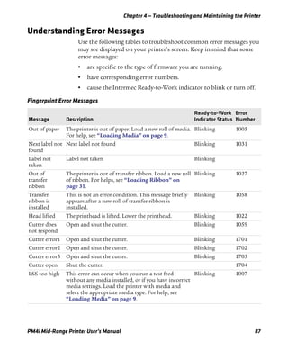 Chapter 4 — Troubleshooting and Maintaining the Printer
PM4i Mid-Range Printer User’s Manual 87
Understanding Error Messages
Use the following tables to troubleshoot common error messages you
may see displayed on your printer’s screen. Keep in mind that some
error messages:
• are specific to the type of firmware you are running.
• have corresponding error numbers.
• cause the Intermec Ready-to-Work indicator to blink or turn off.
Fingerprint Error Messages
Message Description
Ready-to-Work
Indicator Status
Error
Number
Out of paper The printer is out of paper. Load a new roll of media.
For help, see “Loading Media” on page 9.
Blinking 1005
Next label not
found
Next label not found Blinking 1031
Label not
taken
Label not taken Blinking
Out of
transfer
ribbon
The printer is out of transfer ribbon. Load a new roll
of ribbon. For helps, see “Loading Ribbon” on
page 31.
Blinking 1027
Transfer
ribbon is
installed
This is not an error condition. This message briefly
appears after a new roll of transfer ribbon is
installed.
Blinking 1058
Head lifted The printhead is lifted. Lower the printhead. Blinking 1022
Cutter does
not respond
Open and shut the cutter. Blinking 1059
Cutter error1 Open and shut the cutter. Blinking 1701
Cutter error2 Open and shut the cutter. Blinking 1702
Cutter error3 Open and shut the cutter. Blinking 1703
Cutter open Shut the cutter. 1704
LSS too high This error can occur when you run a test feed
without any media installed, or if you have incorrect
media settings. Load the printer with media and
select the appropriate media type. For help, see
“Loading Media” on page 9.
Blinking 1007
 