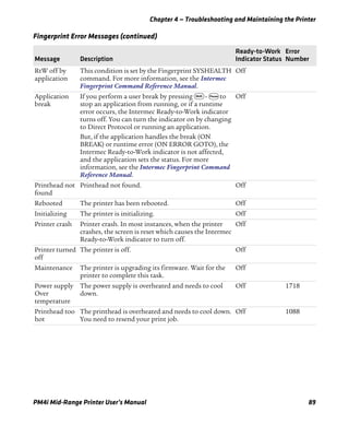 Chapter 4 — Troubleshooting and Maintaining the Printer
PM4i Mid-Range Printer User’s Manual 89
RtW off by
application
This condition is set by the Fingerprint SYSHEALTH
command. For more information, see the Intermec
Fingerprint Command Reference Manual.
Off
Application
break
If you perform a user break by pressing S - P to
stop an application from running, or if a runtime
error occurs, the Intermec Ready-to-Work indicator
turns off. You can turn the indicator on by changing
to Direct Protocol or running an application.
But, if the application handles the break (ON
BREAK) or runtime error (ON ERROR GOTO), the
Intermec Ready-to-Work indicator is not affected,
and the application sets the status. For more
information, see the Intermec Fingerprint Command
Reference Manual.
Off
Printhead not
found
Printhead not found. Off
Rebooted The printer has been rebooted. Off
Initializing The printer is initializing. Off
Printer crash Printer crash. In most instances, when the printer
crashes, the screen is reset which causes the Intermec
Ready-to-Work indicator to turn off.
Off
Printer turned
off
The printer is off. Off
Maintenance The printer is upgrading its firmware. Wait for the
printer to complete this task.
Off
Power supply
Over
temperature
The power supply is overheated and needs to cool
down.
Off 1718
Printhead too
hot
The printhead is overheated and needs to cool down.
You need to resend your print job.
Off 1088
Fingerprint Error Messages (continued)
Message Description
Ready-to-Work
Indicator Status
Error
Number
 