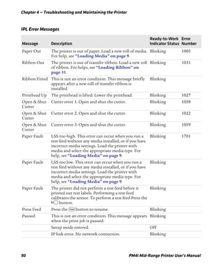 Chapter 4 — Troubleshooting and Maintaining the Printer
90 PM4i Mid-Range Printer User’s Manual
IPL Error Messages
Message Description
Ready-to-Work
Indicator Status
Error
Number
Paper Out The printer is out of paper. Load a new roll of media.
For help, see “Loading Media” on page 9.
Blinking 1005
Ribbon Out The printer is out of transfer ribbon. Load a new roll
of ribbon. For helps, see “Loading Ribbon” on
page 31.
Blinking 1031
Ribbon Fitted This is not an error condition. This message briefly
appears after a new roll of transfer ribbon is
installed.
Blinking
Printhead Up The printhead is lifted. Lower the printhead. Blinking 1027
Open & Shut
Cutter
Cutter error 1. Open and shut the cutter. Blinking 1058
Open & Shut
Cutter
Cutter error 2. Open and shut the cutter. Blinking 1022
Open & Shut
Cutter
Cutter error 3. Open and shut the cutter. Blinking 1059
Paper Fault LSS too high. This error can occur when you run a
test feed without any media installed, or if you have
incorrect media settings. Load the printer with
media and select the appropriate media type. For
help, see “Loading Media” on page 9.
Blinking 1701
Paper Fault LSS too low. This error can occur when you run a
test feed without any media installed, or if you have
incorrect media settings. Load the printer with
media and select the appropriate media type. For
help, see “Loading Media” on page 9.
Blinking
Paper Fault The printer did not perform a test feed before it
printed out test labels. Performing a test feed
calibrates the sensor. To perform a test feed Press the
B button.
Blinking
Press Feed Press the F button to resume. Blinking
Paused This is not an error condition. This message appears
when the print job is paused.
Blinking
Setup mode entered. Off
IP link error. No network connection. Blinking
 