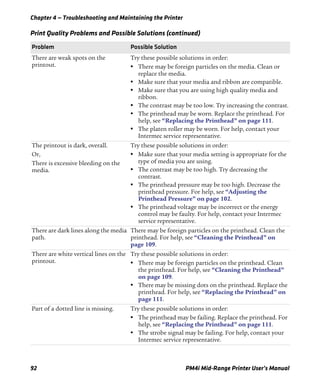 Chapter 4 — Troubleshooting and Maintaining the Printer
92 PM4i Mid-Range Printer User’s Manual
There are weak spots on the
printout.
Try these possible solutions in order:
• There may be foreign particles on the media. Clean or
replace the media.
• Make sure that your media and ribbon are compatible.
• Make sure that you are using high quality media and
ribbon.
• The contrast may be too low. Try increasing the contrast.
• The printhead may be worn. Replace the printhead. For
help, see “Replacing the Printhead” on page 111.
• The platen roller may be worn. For help, contact your
Intermec service representative.
The printout is dark, overall.
Or,
There is excessive bleeding on the
media.
Try these possible solutions in order:
• Make sure that your media setting is appropriate for the
type of media you are using.
• The contrast may be too high. Try decreasing the
contrast.
• The printhead pressure may be too high. Decrease the
printhead pressure. For help, see “Adjusting the
Printhead Pressure” on page 102.
• The printhead voltage may be incorrect or the energy
control may be faulty. For help, contact your Intermec
service representative.
There are dark lines along the media
path.
There may be foreign particles on the printhead. Clean the
printhead. For help, see “Cleaning the Printhead” on
page 109.
There are white vertical lines on the
printout.
Try these possible solutions in order:
• There may be foreign particles on the printhead. Clean
the printhead. For help, see “Cleaning the Printhead”
on page 109.
• There may be missing dots on the printhead. Replace the
printhead. For help, see “Replacing the Printhead” on
page 111.
Part of a dotted line is missing. Try these possible solutions in order:
• The printhead may be failing. Replace the printhead. For
help, see “Replacing the Printhead” on page 111.
• The strobe signal may be failing. For help, contact your
Intermec service representative.
Print Quality Problems and Possible Solutions (continued)
Problem Possible Solution
 