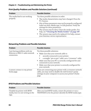 Chapter 4 — Troubleshooting and Maintaining the Printer
94 PM4i Mid-Range Printer User’s Manual
The media feed is not working
properly.
Try these possible solutions in order:
• The media characteristics may have changed. Press the
B button.
• One of these parameters may not be properly configured:
Label rest dots, Media type, or LSS position. Verify the
settings for these parameters.
• The sensors may be dirty. Clean the media guides. For
help, see “Cleaning the Media Guides” on page 107.
• The sensors may need to be replaced. For help, contact
your Intermec service representative.
Print Quality Problems and Possible Solutions (continued)
Problem Possible Solution
Networking Problems and Possible Solutions
Problem Possible Solution
I am having problems with my
Ethernet or 802.11 radio network
connection.
Try these possible solutions:
• Make sure that your network cable is:
• securely connected to your printer.
• a straight “pin to pin” cable, not a “crossover” cable.
• Make sure that your PC is correctly configured for and
connected to your network.
• Make sure that your printer is correctly configured for
your network.
I cannot connect to my printer
home page.
If you are connecting your printer with a crossover network
cable, you may need to disable the web browser’s proxy
settings on your computer to access your printer’s home
page.
RFID Problems and Possible Solutions
Problem Possible Solution
I loaded my printer with RFID
media, but it is not writing to the
tags.
After you load RFID media, restart the printer or run a
TESTFEED to let the printer identify the RFID media type.
 