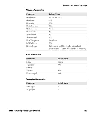 Appendix B — Default Settings
PM4i Mid-Range Printer User’s Manual 135
Network Parameters
Parameter Default Value
IP selection DHCP+BOOTP
IP address N/A
Netmask N/A
Default router N/A
IPv6 selection Auto
IPv6 address N/A
Nameserver N/A
Nameserver6 N/A
DHCP response Broadcast
MAC address N/A
Network type Ethernet (if no 802.11 radio is installed)
Wireless 802.11 (if an 802.11 radio is installed)
RFID Parameters
Parameter Default Value
Mode Enable
Tagadjust +0%
Retries 1
Voidtext N/A
Fieldstrength 100
Feedadjust Parameters
Parameter Default Value
Startadjust 0
Stopadjust 0
 