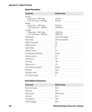 Appendix B — Default Settings
136 PM4i Mid-Range Printer User’s Manual
Media Parameters
Parameter Default Value
X-start
8 dots/mm = 203.2 dpi
11.81 dots/mm = 300 dpi
24 dots
36 dots
Width
8 dots/mm = 203.2 dpi
11.81 dots/mm = 300 dpi
832 dots
1248 dots
Length
8 dots/mm = 203.2 dpi
11.81 dots/mm = 300 dpi
1200 dots
1800 dots
Media type Label (with gaps)
Paper type Thermal transfer
Ribbon constant 90
Ribbon factor 25
Label offset 0
Ribbon sensor 14
Low diameter (ribbon) 0 dots
Label constant 85
Label factor 40
Contrast +0%
Paper sensor 10
Low diameter (paper) 0 dots
Testfeed N/A
Testfeed mode Fast
Len (slow mode) 0
Print Defines Parameters
Parameter Default Value
Head resistance N/A
Testprint N/A
Print speed 100 mm/sec
LSS test N/A
Clip default Off
Cmd language N/A
 