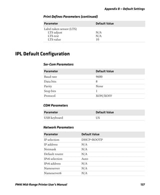 Appendix B — Default Settings
PM4i Mid-Range Printer User’s Manual 137
IPL Default Configuration
Label taken sensor (LTS)
LTS adjust
LTS test
LTS value
N/A
N/A
10
Print Defines Parameters (continued)
Parameter Default Value
Ser-Com Parameters
Parameter Default Value
Baud rate 9600
Data bits 8
Parity None
Stop bits 1
Protocol XON/XOFF
COM Parameters
Parameter Default Value
USB keyboard US
Network Parameters
Parameter Default Value
IP selection DHCP+BOOTP
IP address N/A
Netmask N/A
Default router N/A
IPv6 selection Auto
IPv6 address N/A
Nameserver N/A
Nameserver6 N/A
 
