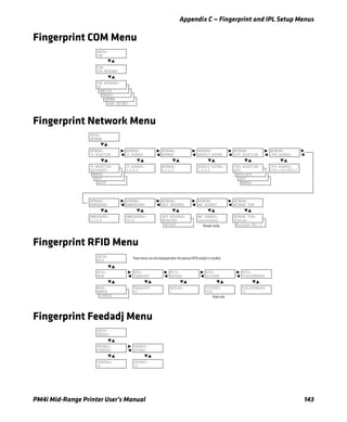 Appendix C — Fingerprint and IPL Setup Menus
PM4i Mid-Range Printer User’s Manual 143
Fingerprint COM Menu
Fingerprint Network Menu
Fingerprint RFID Menu
Fingerprint Feedadj Menu
USB KEYBOARD:
USER DEFINED
USB KEYBOARD:
GERMAN
USB KEYBOARD:
FRENCH
USB KEYBOARD:
SWEDISH
SETUP:
COM
COM:
USB KEYBOARD
USB KEYBOARD:
US
NETWORK TYPE:
Wireless 802.11
DHCP RESPONSE:
UNICAST
IPV6 SELECTION:
MANUAL
IPV6 SELECTION:
DHCP
IPV6 SELECTION:
AUTO+DHCP
PARITY:
BOOTP
PARITY:
DHCP
SETUP:
NETWORK
NETWORK:
IP SELECTION
NETWORK:
IP ADDRESS
NETWORK:
NETMASK
NETWORK:
DEFAULT ROUTER
NETWORK:
IPV6 SELECTION
PARITY:
MANUAL
IP SELECTION:
DHCP+BOOTP
IP ADDRESS:
0.0.0.0
NETMASK:
0.0.0.0
DEFAULT ROUTER:
0.0.0.0
IPV6 SELECTION:
AUTO
NETWORK:
IPV6 ADDRESS
IPV6 ADDRESS:
0000::000:0000:0
NETWORK:
NAMESERVER
NETWORK:
NAMESERVER6
NETWORK:
DHCP RESPONSE
NETWORK:
MAC ADDRESS
NETWORK:
NETWORK TYPE
NAMESERVER:
0.0.0.0
NAMESERVER6:
00::0
DHCP RESPONSE:
BROADCAST
MAC ADDRESS:
nnnnnnnnnnnn
NETWORK TYPE:
Ethernet
Read-only
MODE:
DISABLE
SETUP:
RFID
RFID:
MODE
RFID:
TAGADJUST
RFID:
RETRIES
RFID:
VOIDTEXT
MODE:
ENABLE
TAGADJUST:
+0
RETRIES:
1
VOIDTEXT:
VOID
RFID:
FIELDSTRENGTH
FIELDSTRENGTH:
72
These menus are only displayed when the optional RFID module is installed.
Read-only
SETUP:
FEEDADJ
FEEDADJ:
STARTADJ
FEEDADJ:
STOPADJ
STARTADJ:
+0
STOPADJ:
+0
 