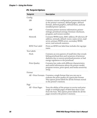 Chapter 1 — Using the Printer
38 PM4i Mid-Range Printer User’s Manual
IPL Testprint Options
Testprint Description
Config
SW Contains current configuration parameters stored
in the printer’s memory, defined pages, defined
formats, defined graphics, defined fonts, and any
installed printer options.
HW Contains printer memory information; printer
mileage; printhead settings; firmware checksum,
program, and version number.
Network Contains WINS name, MAC address, IP selection, IP
address, netmask, default router, name server, mail
server, primary WINS server, secondary WINS
server, and network statistics.
RFID Test Label Prints an RFID test label that includes the tag type
name.
Test Labels
Pitch Contains an even pattern of small dots that reveals
failing printhead dots and variations of printout
darkness due to uneven printhead pressure or bad
energy regulation to the printhead.
Print Quality Contains bar codes with different characteristics
and useful information about the printer model,
program version, print speed, and media sensitivity
setup.
Format
All > Print Formats Contains a single format that you can use to
evaluate the print quality of a particular format.
This option prints labels for all the formats stored
in the printer’s memory.
Page
All > Print Pages Tests the ability of the printer to receive and print
single or multiple pages of label data that is sent
from the host. This option prints labels for all the
pages stored in the printer’s memory.
 