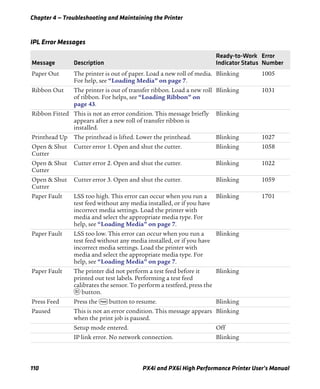Chapter 4 — Troubleshooting and Maintaining the Printer
110 PX4i and PX6i High Performance Printer User’s Manual
IPL Error Messages
Message Description
Ready-to-Work
Indicator Status
Error
Number
Paper Out The printer is out of paper. Load a new roll of media.
For help, see “Loading Media” on page 7.
Blinking 1005
Ribbon Out The printer is out of transfer ribbon. Load a new roll
of ribbon. For helps, see “Loading Ribbon” on
page 43.
Blinking 1031
Ribbon Fitted This is not an error condition. This message briefly
appears after a new roll of transfer ribbon is
installed.
Blinking
Printhead Up The printhead is lifted. Lower the printhead. Blinking 1027
Open & Shut
Cutter
Cutter error 1. Open and shut the cutter. Blinking 1058
Open & Shut
Cutter
Cutter error 2. Open and shut the cutter. Blinking 1022
Open & Shut
Cutter
Cutter error 3. Open and shut the cutter. Blinking 1059
Paper Fault LSS too high. This error can occur when you run a
test feed without any media installed, or if you have
incorrect media settings. Load the printer with
media and select the appropriate media type. For
help, see “Loading Media” on page 7.
Blinking 1701
Paper Fault LSS too low. This error can occur when you run a
test feed without any media installed, or if you have
incorrect media settings. Load the printer with
media and select the appropriate media type. For
help, see “Loading Media” on page 7.
Blinking
Paper Fault The printer did not perform a test feed before it
printed out test labels. Performing a test feed
calibrates the sensor. To perform a testfeed, press the
A button.
Blinking
Press Feed Press the F button to resume. Blinking
Paused This is not an error condition. This message appears
when the print job is paused.
Blinking
Setup mode entered. Off
IP link error. No network connection. Blinking
 