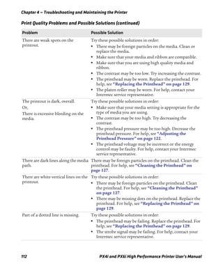 Chapter 4 — Troubleshooting and Maintaining the Printer
112 PX4i and PX6i High Performance Printer User’s Manual
There are weak spots on the
printout.
Try these possible solutions in order:
• There may be foreign particles on the media. Clean or
replace the media.
• Make sure that your media and ribbon are compatible.
• Make sure that you are using high quality media and
ribbon.
• The contrast may be too low. Try increasing the contrast.
• The printhead may be worn. Replace the printhead. For
help, see “Replacing the Printhead” on page 129.
• The platen roller may be worn. For help, contact your
Intermec service representative.
The printout is dark, overall.
Or,
There is excessive bleeding on the
media.
Try these possible solutions in order:
• Make sure that your media setting is appropriate for the
type of media you are using.
• The contrast may be too high. Try decreasing the
contrast.
• The printhead pressure may be too high. Decrease the
printhead pressure. For help, see “Adjusting the
Printhead Pressure” on page 122.
• The printhead voltage may be incorrect or the energy
control may be faulty. For help, contact your Intermec
service representative.
There are dark lines along the media
path.
There may be foreign particles on the printhead. Clean the
printhead. For help, see “Cleaning the Printhead” on
page 127.
There are white vertical lines on the
printout.
Try these possible solutions in order:
• There may be foreign particles on the printhead. Clean
the printhead. For help, see “Cleaning the Printhead”
on page 127.
• There may be missing dots on the printhead. Replace the
printhead. For help, see “Replacing the Printhead” on
page 129.
Part of a dotted line is missing. Try these possible solutions in order:
• The printhead may be failing. Replace the printhead. For
help, see “Replacing the Printhead” on page 129.
• The strobe signal may be failing. For help, contact your
Intermec service representative.
Print Quality Problems and Possible Solutions (continued)
Problem Possible Solution
 
