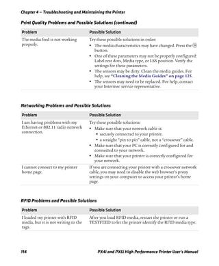 Chapter 4 — Troubleshooting and Maintaining the Printer
114 PX4i and PX6i High Performance Printer User’s Manual
The media feed is not working
properly.
Try these possible solutions in order:
• The media characteristics may have changed. Press the A
button.
• One of these parameters may not be properly configured:
Label rest dots, Media type, or LSS position. Verify the
settings for these parameters.
• The sensors may be dirty. Clean the media guides. For
help, see “Cleaning the Media Guides” on page 125.
• The sensors may need to be replaced. For help, contact
your Intermec service representative.
Print Quality Problems and Possible Solutions (continued)
Problem Possible Solution
Networking Problems and Possible Solutions
Problem Possible Solution
I am having problems with my
Ethernet or 802.11 radio network
connection.
Try these possible solutions:
• Make sure that your network cable is:
• securely connected to your printer.
• a straight “pin to pin” cable, not a “crossover” cable.
• Make sure that your PC is correctly configured for and
connected to your network.
• Make sure that your printer is correctly configured for
your network.
I cannot connect to my printer
home page.
If you are connecting your printer with a crossover network
cable, you may need to disable the web browser’s proxy
settings on your computer to access your printer’s home
page.
RFID Problems and Possible Solutions
Problem Possible Solution
I loaded my printer with RFID
media, but it is not writing to the
tags.
After you load RFID media, restart the printer or run a
TESTFEED to let the printer identify the RFID media type.
 