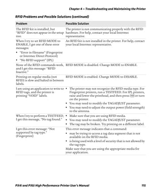 Chapter 4 — Troubleshooting and Maintaining the Printer
PX4i and PX6i High Performance Printer User’s Manual 115
The RFID kit is installed, but
“RFID” does not appear in the setup
tree.
The printer is not communicating properly with the RFID
hardware. For help, contact your local Intermec
representative.
When I try to set RFID MODE to
ENABLE, I get one of these error
messages:
• “Error in filename” (Fingerprint
or Intermec Direct Protocol)
• “No RFID support” (IPL)
An RFID kit is not installed in the printer. For help, contact
your local Intermec representative.
None of the RFID commands work,
and I get this message: “RFID
Inactive.”
RFID MODE is disabled. Change MODE to ENABLE.
Printing on regular media (not
RFID) is slow and halted in between
labels.
RFID MODE is enabled. Change MODE to DISABLE.
I am using an application to write to
RFID tags, and the printer is
printing “VOID” labels.
• The printer may not recognize the RFID media type. For
Fingerprint printers, run a TESTFEED. For IPL printers,
raise and lower the printhead, and then press F or turn
on the printer.
• You may need to modify the TAGADJUST parameter.
• You may need to adjust the output power (field strength)
to the antenna.
When I try to perform a TESTFEED,
I get this message, “No tag found.”
• Make sure that you are using RFID media.
• You may need to modify the TAGADJUST parameter.
• The tag may be broken. Try printing on a different label.
I get this error message: “Not
supported by tag type.”
(Fingerprint)
This error message indicates that a command:
• may be trying to access a tag data segment that is not
available on the RFID media.
• is being used with a level of security that is not allowed by
the tag type.
Make sure that you are using the appropriate media for
your application.
RFID Problems and Possible Solutions (continued)
Problem Possible Solution
 