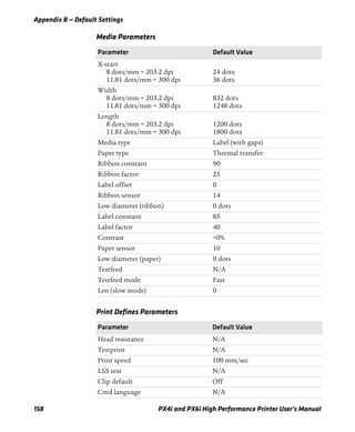 Appendix B — Default Settings
158 PX4i and PX6i High Performance Printer User’s Manual
Media Parameters
Parameter Default Value
X-start
8 dots/mm = 203.2 dpi
11.81 dots/mm = 300 dpi
24 dots
36 dots
Width
8 dots/mm = 203.2 dpi
11.81 dots/mm = 300 dpi
832 dots
1248 dots
Length
8 dots/mm = 203.2 dpi
11.81 dots/mm = 300 dpi
1200 dots
1800 dots
Media type Label (with gaps)
Paper type Thermal transfer
Ribbon constant 90
Ribbon factor 25
Label offset 0
Ribbon sensor 14
Low diameter (ribbon) 0 dots
Label constant 85
Label factor 40
Contrast +0%
Paper sensor 10
Low diameter (paper) 0 dots
Testfeed N/A
Testfeed mode Fast
Len (slow mode) 0
Print Defines Parameters
Parameter Default Value
Head resistance N/A
Testprint N/A
Print speed 100 mm/sec
LSS test N/A
Clip default Off
Cmd language N/A
 