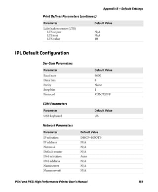 Appendix B — Default Settings
PX4i and PX6i High Performance Printer User’s Manual 159
IPL Default Configuration
Label taken sensor (LTS)
LTS adjust
LTS test
LTS value
N/A
N/A
10
Print Defines Parameters (continued)
Parameter Default Value
Ser-Com Parameters
Parameter Default Value
Baud rate 9600
Data bits 8
Parity None
Stop bits 1
Protocol XON/XOFF
COM Parameters
Parameter Default Value
USB keyboard US
Network Parameters
Parameter Default Value
IP selection DHCP+BOOTP
IP address N/A
Netmask N/A
Default router N/A
IPv6 selection Auto
IPv6 address N/A
Nameserver N/A
Nameserver6 N/A
 