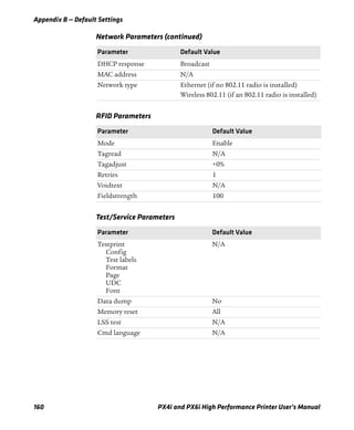Appendix B — Default Settings
160 PX4i and PX6i High Performance Printer User’s Manual
DHCP response Broadcast
MAC address N/A
Network type Ethernet (if no 802.11 radio is installed)
Wireless 802.11 (if an 802.11 radio is installed)
RFID Parameters
Parameter Default Value
Mode Enable
Tagread N/A
Tagadjust +0%
Retries 1
Voidtext N/A
Fieldstrength 100
Test/Service Parameters
Parameter Default Value
Testprint
Config
Test labels
Format
Page
UDC
Font
N/A
Data dump No
Memory reset All
LSS test N/A
Cmd language N/A
Network Parameters (continued)
Parameter Default Value
 