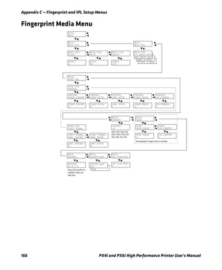 Appendix C — Fingerprint and IPL Setup Menus
166 PX4i and PX6i High Performance Printer User’s Manual
Fingerprint Media Menu
TRANSFER:
LOW DIAMETER
TRANSFER:
RIBBON SENSOR
TRANSFER:
LABEL OFFSET
TRANSFER:
RIBBON FACTOR
TRANSFER:
RIBBON CONSTANT
MEDIA TYPE:
TICKET (w MARK)
MEDIA TYPE:
LABEL (w GAPS)
MEDIA SIZE:
LENGTH
MEDIA SIZE:
WIDTH
SETUP:
MEDIA
MEDIA:
MEDIA SIZE
MEDIA SIZE:
XSTART
MEDIA:
MEDIA TYPE
MEDIA TYPE:
VAR LENGTH STRIP
MEDIA TYPE:
FIX LENGTH STRIP
MEDIA:
PAPER TYPE
PAPER TYPE:
TRANSFER
MEDIA:
CONTRAST
PAPER TYPE:
DIRECT THERMAL
DIRECT THERMAL:
LABEL FACTOR
DIRECT THERMAL:
LABEL CONSTANT
TESTFEED MODE:
SLOW
MEDIA:
LEN (SLOW MODE)
MEDIA:
TESTFEED
MEDIA:
TESTFEED MODE
TESTFEED MODE:
FAST
LENGTH:
1200
WIDTH:
832
XSTART:
24
LOW DIAMETER:
0
RIBBON SENSOR:
14
LABEL OFFSET:
0
RIBBON FACTOR:
25
RIBBON CONSTANT:
90
LABEL FACTOR:
40
LABEL CONSTANT:
85
CONTRAST:
+0%
TESTFEED:
26 28 0 10
MEDIA:
PAPER
PAPER:
LOW DIAMETER
PAPER:
PAPER SENSOR
LOW DIAMETER:
0
PAPER SENSOR:
10
Only displayed if a paper sensor is installed.
+0%/+2%/+4%/+6%
+8%/+10%/-10%/-8%
-6%/-4%/-2%/-0%
LEN (SLOW MODE):
0
Press E to perform a
testfeed. Values are
read-only.
 