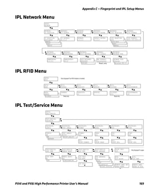 Appendix C — Fingerprint and IPL Setup Menus
PX4i and PX6i High Performance Printer User’s Manual 169
IPL Network Menu
IPL RFID Menu
IPL Test/Service Menu
NETWORK TYPE:
Wireless 802.11
DHCP RESPONSE:
UNICAST
IPV6 SELECTION:
MANUAL
IPV6 SELECTION:
DHCP
IPV6 SELECTION:
AUTO+DHCP
PARITY:
BOOTP
PARITY:
DHCP
PARITY:
MANUAL
SETUP:
NETWORK
NETWORK:
IP SELECTION
NETWORK:
IP ADDRESS
NETWORK:
NETMASK
NETWORK:
DEFAULT ROUTER
NETWORK:
IPV6 SELECTION
IP SELECTION:
DHCP+BOOTP
IP ADDRESS:
0.0.0.0
NETMASK:
0.0.0.0
DEFAULT ROUTER:
0.0.0.0
IPV6 SELECTION:
AUTO
NETWORK:
IPV6 ADDRESS
IPV6 ADDRESS:
0000::000:0000:0
NETWORK:
NAMESERVER
NETWORK:
NAMESERVER6
NETWORK:
DHCP RESPONSE
NETWORK:
MAC ADDRESS
NETWORK:
NETWORK TYPE
NAMESERVER:
0.0.0.0
NAMESERVER6:
00::0
DHCP RESPONSE:
BROADCAST
MAC ADDRESS:
nnnnnnnnnnnn
NETWORK TYPE:
Ethernet
Read_only
MODE:
DISABLE
SETUP:
RFID
RFID:
MODE
RFID:
TAGREAD
RFID:
TAGADJUST
RFID:
RETRIES
RFID:
VOIDTEXT
MODE:
ENABLE
TAGREAD: TAGADJUST:
+0
RETRIES:
1
VOIDTEXT:
VOID
RFID:
FIELDSTRENGTH
FIELDSTRENGTH:
100
Only displayed if an RFID module is installed.
Read-only Read-only
CMD LANGUAGE:
Direct Protocol
CMD LANGUAGE:
Fingerprint
TEST LABELS:
PRINT QUALITY
SETUP:
TEST/SERVICE
TEST/SERVICE:
TESTPRINT
TEST/SERVICE:
DATA DUMP
TEST/SERVICE:
MEMORY RESET
TEST/SERVICE:
LSS TEST
TEST/SERVICE:
CMD LANGUAGE
LSS TEST:
LSS AUTO
CONFIG:
NETWORK
TESTPRINT:
CONFIG
TESTPRINT:
TEST LABELS
TESTPRINT:
FORMAT
TESTPRINT:
PAGE
TESTPRINT:
UDC
CONFIG:
HW
CONFIG:
SW
TEST LABELS:
PITCH
FORMAT:
ALL
PAGE:
ALL
UDC:
ALL
TESTPRINT:
FONT
FONT:
ALL
ALL:
PRINT FORMATS
ALL:
PRINT PAGES
ALL:
PRINT UDCs
ALL:
PRINT UDFs
LSS AUTO:
MEMORY RESET:
CONFIGURATION
MEMORY RESET:
ALLDATA DUMP:
YES
DATA DUMP:
NO
CMD LANGUAGE:
DSim
CMD LANGUAGE:
ZSim
CMD LANGUAGE:
IPL
LTS:
LTS ADJUST
LTS:
LTS TEST
REMOVE LABEL
ENTER TO STOP
REMOVE LABEL AND
PRESS ENTER
PRINT DEFS:
LTS Only displayed if a paper
 