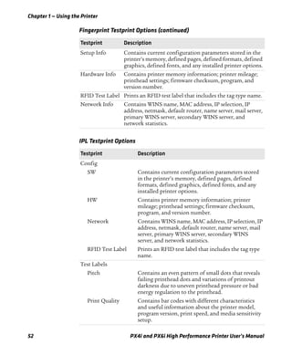 Chapter 1 — Using the Printer
52 PX4i and PX6i High Performance Printer User’s Manual
Setup Info Contains current configuration parameters stored in the
printer’s memory, defined pages, defined formats, defined
graphics, defined fonts, and any installed printer options.
Hardware Info Contains printer memory information; printer mileage;
printhead settings; firmware checksum, program, and
version number.
RFID Test Label Prints an RFID test label that includes the tag type name.
Network Info Contains WINS name, MAC address, IP selection, IP
address, netmask, default router, name server, mail server,
primary WINS server, secondary WINS server, and
network statistics.
IPL Testprint Options
Testprint Description
Config
SW Contains current configuration parameters stored
in the printer’s memory, defined pages, defined
formats, defined graphics, defined fonts, and any
installed printer options.
HW Contains printer memory information; printer
mileage; printhead settings; firmware checksum,
program, and version number.
Network Contains WINS name, MAC address, IP selection, IP
address, netmask, default router, name server, mail
server, primary WINS server, secondary WINS
server, and network statistics.
RFID Test Label Prints an RFID test label that includes the tag type
name.
Test Labels
Pitch Contains an even pattern of small dots that reveals
failing printhead dots and variations of printout
darkness due to uneven printhead pressure or bad
energy regulation to the printhead.
Print Quality Contains bar codes with different characteristics
and useful information about the printer model,
program version, print speed, and media sensitivity
setup.
Fingerprint Testprint Options (continued)
Testprint Description
 
