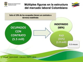 Múltiples figuras en la estructura
del mercado laboral Colombiano
OCUPADOS
CON
CONTRATO
(5.5 mill)
INDEFINIDO
(68%)
FIJO
(31%)
(1.9 mill)
Solo el 19% de los ocupados tienen un contrato a
término indefinido
9.3 meses
Fuente: GEIH-DANE - Cálculos: DGPT - 2010
 