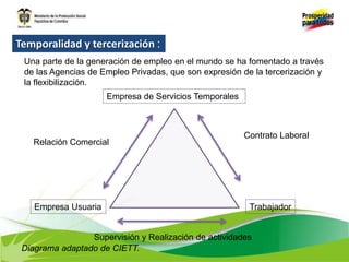 Empresa de Servicios Temporales
Empresa Usuaria Trabajador
Contrato Laboral
Relación Comercial
Supervisión y Realización de actividades
Diagrama adaptado de CIETT.
Una parte de la generación de empleo en el mundo se ha fomentado a través
de las Agencias de Empleo Privadas, que son expresión de la tercerización y
la flexibilización.
Temporalidad y tercerización :
 