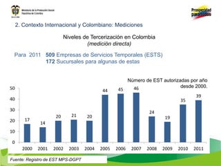 Para 2011 509 Empresas de Servicios Temporales (ESTS)
172 Sucursales para algunas de estas
17
14
20 21 20
44 45 46
24
19
35
39
0
10
20
30
40
50
2000 2001 2002 2003 2004 2005 2006 2007 2008 2009 2010 2011
Número de EST autorizadas por año
desde 2000.
Niveles de Tercerización en Colombia
(medición directa)
Fuente: Registro de EST MPS-DGPT
2. Contexto Internacional y Colombiano: Mediciones
 