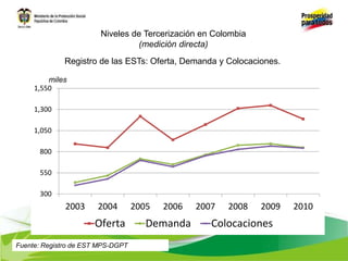 300
550
800
1,050
1,300
1,550
2003 2004 2005 2006 2007 2008 2009 2010
Oferta Demanda Colocaciones
Niveles de Tercerización en Colombia
(medición directa)
miles
Registro de las ESTs: Oferta, Demanda y Colocaciones.
Fuente: Registro de EST MPS-DGPT
 