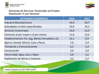 ACTIVIDAD ECONÓMICA 2010 2011
Industria Manufacturera 24,9 30,7
Actividades no bien especificadas 10,9 14,1
Servicios Comerciales 14,9 13,5
Comercio al por mayor y al por menor 11,6 13,2
Establecimientos Fin, Seg, Bienes Inmuebles y Ss. 14,1 9,9
Agricul, Ganad, Silvicul, Caza y Pesca 7,6 5,4
Transporte y Comunicaciones 6,2 5,4
Construcción 3,0 2,9
Electricidad, Agua, Gas y Vapor 3,0 2,5
Explotación de Minas y Canteras 3,5 2,2
Demanda de Servicios Temporales de Empleo
Distribución % por Sectores
Fuente: Registro de EST MPS-DGPT
 