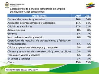 Ocupaciones 2010 2011
Elementales en ventas y servicios 16% 14%
Ayudantes de procesamiento y fabricación. 11% 14%
Oficinistas y auxiliares 17% 12%
Administrativas 8% 8%
Gerencia 5% 7%
Intermedias en ventas y servicios 6% 7%
Operadores de maquinas de procesamiento y fabricación
y ensambladores 5% 6%
Oficios y operadores de equipos y transporte 5% 6%
Obreros y ayudantes de la construcción y de otros oficios 3% 5%
Técnicas en ventas y servicios 6% 4%
En ventas y servicios 3% 3%
Otras 15% 15%
Colocaciones de Servicios Temporales de Empleo
Distribución % por ocupaciones
Fuente: Registro de EST MPS-DGPT
 