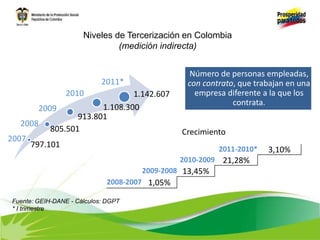 Fuente: GEIH-DANE - Cálculos: DGPT
* I trimestre
Niveles de Tercerización en Colombia
(medición indirecta)
797.101
805.501
913.801
1.108.300
1.142.607
Crecimiento
2011-2010* 3,10%
2010-2009 21,28%
2009-2008 13,45%
2008-2007 1,05%
2009
2008
2010
2007
Número de personas empleadas,
con contrato, que trabajan en una
empresa diferente a la que los
contrata.
2011*
 