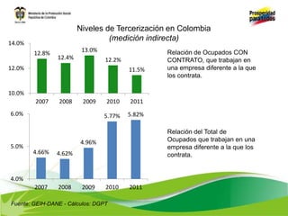 Fuente: GEIH-DANE - Cálculos: DGPT
Relación de Ocupados CON
CONTRATO, que trabajan en
una empresa diferente a la que
los contrata.
Relación del Total de
Ocupados que trabajan en una
empresa diferente a la que los
contrata.
4.66% 4.62%
4.96%
5.77% 5.82%
4.0%
5.0%
6.0%
2007 2008 2009 2010 2011
12.8%
12.4%
13.0%
12.2%
11.5%
10.0%
12.0%
14.0%
2007 2008 2009 2010 2011
Niveles de Tercerización en Colombia
(medición indirecta)
 