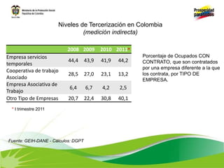 Porcentaje de Ocupados CON
CONTRATO, que son contratados
por una empresa diferente a la que
los contrata, por TIPO DE
EMPRESA.
2008 2009 2010 2011*
Empresa servicios
temporales
44,4 43,9 41,9 44,2
Cooperativa de trabajo
Asociado
28,5 27,0 23,1 13,2
Empresa Asociativa de
Trabajo
6,4 6,7 4,2 2,5
Otro Tipo de Empresas 20,7 22,4 30,8 40,1
Fuente: GEIH-DANE - Cálculos: DGPT
* I trimestre 2011
Niveles de Tercerización en Colombia
(medición indirecta)
 