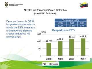 357.9
401.7
464.4 481.8
0
200
400
600
2008 2009 2010 2011
Ocupados en ESTs
*2011 I trimestre
*
Niveles de Tercerización en Colombia
(medición indirecta)
De acuerdo con la GEIH
las personas ocupadas a
través de ESTs muestran
una tendencia siempre
creciente durante los
últimos años.
Variación Anual %
2009 2010 2011
12,2% 15,6% 3,7%
miles
 