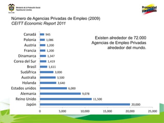 20,000
11,500
9,078
6,000
3,640
3,500
3,000
1,611
1,419
1,347
1,200
1,200
1,086
945
0 5,000 10,000 15,000 20,000 25,000
Japón
Reino Unido
Alemania
Estados unidos
Holanda
Australia
Sudáfrica
Brasil
Corea del Sur
Dinamarca
Francia
Austria
Polonia
Canadá
Número de Agencias Privadas de Empleo (2009)
CEITT Economic Report 2011
Existen alrededor de 72.000
Agencias de Empleo Privadas
alrededor del mundo.
 