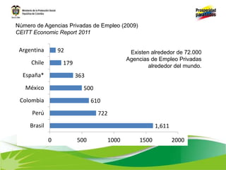 Número de Agencias Privadas de Empleo (2009)
CEITT Economic Report 2011
1,611
722
610
500
363
179
92
0 500 1000 1500 2000
Brasil
Perú
Colombia
México
España*
Chile
Argentina Existen alrededor de 72.000
Agencias de Empleo Privadas
alrededor del mundo.
 