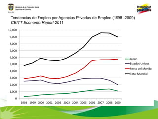 0
1,000
2,000
3,000
4,000
5,000
6,000
7,000
8,000
9,000
10,000
1998 1999 2000 2001 2002 2003 2004 2005 2006 2007 2008 2009
Japón
Estados Unidos
Resto del Mundo
Total Mundial
Tendencias de Empleo por Agencias Privadas de Empleo (1998 -2009)
CEITT Economic Report 2011
 