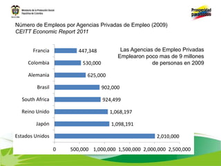 2,010,000
1,098,191
1,068,197
924,499
902,000
625,000
530,000
447,348
0 500,000 1,000,000 1,500,000 2,000,000 2,500,000
Estados Unidos
Japón
Reino Unido
South Africa
Brasil
Alemania
Colombia
Francia
Número de Empleos por Agencias Privadas de Empleo (2009)
CEITT Economic Report 2011
Las Agencias de Empleo Privadas
Emplearon poco mas de 9 millones
de personas en 2009
 