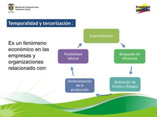 Temporalidad y tercerización :
Es un fenómeno
económico en las
empresas y
organizaciones
relacionado con:
Especialización
Búsqueda de
eficiencia
Reducción de
Costos y Riesgos
Deslocalización
de la
producción
Flexibilidad
laboral
 