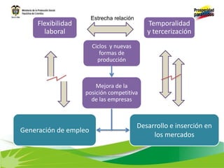 Flexibilidad
laboral
Temporalidad
y tercerización
Estrecha relación
Ciclos y nuevas
formas de
producción
Mejora de la
posición competitiva
de las empresas
Generación de empleo
Desarrollo e inserción en
los mercados
 