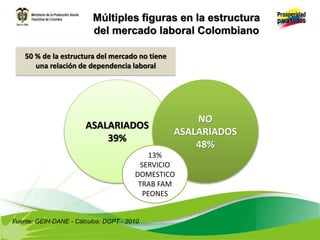 Múltiples figuras en la estructura
del mercado laboral Colombiano
ASALARIADOS
39%
NO
ASALARIADOS
48%
13%
SERVICIO
DOMESTICO
TRAB FAM
PEONES
50 % de la estructura del mercado no tiene
una relación de dependencia laboral
Fuente: GEIH-DANE - Cálculos: DGPT - 2010
 