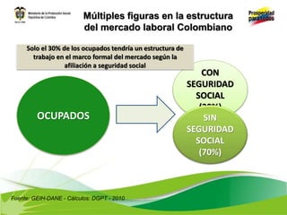 Múltiples figuras en la estructura
del mercado laboral Colombiano
OCUPADOS
CON
SEGURIDAD
SOCIAL
(30%)
SIN
SEGURIDAD
SOCIAL
(70%)
Solo el 30% de los ocupados tendría un estructura de
trabajo en el marco formal del mercado según la
afiliación a seguridad social
Fuente: GEIH-DANE - Cálculos: DGPT - 2010
 