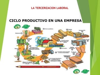LA TERCERIZACION LABORAL
CICLO PRODUCTIVO EN UNA EMPRESA
 