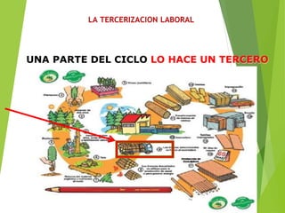 LA TERCERIZACION LABORAL
UNA PARTE DEL CICLO LO HACE UN TERCERO
 