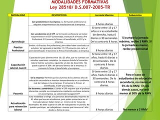 MODALIDADES FORMATIVAS
Ley 28518/ D.S.007-2005-TR
MODALIDAD DESCRIPCION Jornada Maxima Subvencion
Aprendizaje
Con predominio en la empresa. La formación profesional se
adquiere mayormente en las instalaciones de la empresa 8 horas diarias
Si cumple la jornada
máxima, recibe 1 RMV. Si
la jornada es menor,
recibe proporcional
Con predominio en el CFP. La formación profesional se realice
mayormente en el CFP (universidad, instituto) P.e Practica Pre
Profesional. El Convenio lo firman: el beneficiado, el CFP y la
empresa.
Si tiene entre 15 y 17
años o si es estudiante
de derecho, hasta 6
diarias o 30 semanales.
De lo contrario 8 horas.
Practica
Profesional
Similar a la Practica Pre profesional, pero debe haber concluido sus
estudios: Ser egresado o bachiller. El CFP presenta con carta al
joven beneficiado. El Convenio lo firma el beneficiado y la empresa. 8 horas diarias
Capacitación
Laboral Juvenil
Capacitación para jóvenes entre 16 y 23 años, que no cuentan con
estudios superiores completos. La empresa brinda la formación
laboral teórica y practica, siguiendo un plan de desarrollo. No
puede superar el 20% del personal directo de la empresa. El
convenio lo firma el beneficiado y la empresa.
Si tiene entre 15 y 17
años, hasta 6 diarias o
30 semanales. De lo
contrario 8 horas
diarias.
Pasantía
En la empresa: Permite que los alumnos de los últimos años de
educación secundaria se inserten temporalmente en un ambiente
real de trabajo en las empresas. El convenio lo firman: el
beneficiado, el CFP y la empresa.
Si tiene entre 15 y 17
años, hasta 6 diarias o
30 semanales. De lo
contrario 8 horas
diarias.
Para el caso de
estudiantes de educación
secundaria, no menor al
5% de la RMV. En los
demás casos, no será
menor al 30% de la RMV
De docentes y catedráticos: Cuando el CFP requiere que el profesor
interactúe y amplíe sus competencias mediante una breve estancia
en una empresa. La subvención la paga el CFP 8 horas diarias
Actualización
para reinserción
laboral
Esta modalidad se dirige a las personas desempleadas mayores de
45 años que buscan actualizarse, para poder reinsertarse en el
mercado laboral. Deben tener un mínimo de 12 meses de
desempleo. No debe superar el 10% de trabajadores en planilla. No
pueden participar, ex trabajadores a menos que transcurra 1 año
desde su fecha de cese. 8 horas diarias No menor a 2 RMV
 