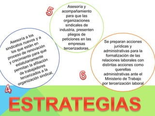 Asesoría y
acompañamiento
para que las
organizaciones
sindicales de
industria, presenten
pliegos de
peticiones en las
empresas
tercerizadoras.
Se preparan acciones
jurídicas y
administrativas para la
formalización de las
relaciones laborales con
distintas acciones como
querellas
administrativas ante el
Ministerio de Trabajo
por tercerización laboral
 