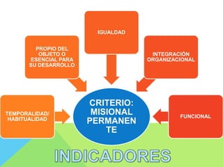 CRITERIO:
MISIONAL
PERMANEN
TE
TEMPORALIDAD/
HABITUALIDAD
PROPIO DEL
OBJETO O
ESENCIAL PARA
SU DESARROLLO
IGUALDAD
INTEGRACIÓN
ORGANIZACIONAL
FUNCIONAL
 