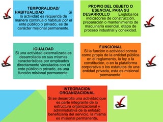 TEMPORALIDAD/
HABITUALIDAD Si
la actividad es requerida de
manera continua o habitual por el
ente público o privado, es de
carácter misional permanente.
PROPIO DEL OBJETO O
ESENCIAL PARA SU
DESARROLLO Engloba los
indicadores de construcción,
preparación o mantenimiento de
maquinaria esencial, etapa de
proceso industrial y conexidad.
IGUALDAD
Si una actividad externalizada es
desarrollada en sus mismas
características por empleados
directamente vinculados con el
ente público o privado, es una
función misional permanente.
FUNCIONAL
Si la función o actividad consta
como propia de la entidad pública
en el reglamento, la ley o la
constitución, o en la plataforma
corporativa o los estatutos de una
entidad privada, esta es misional
permanente.
INTEGRACION
ORGANIZACIONAL
Si se desarrolla una actividad que
es parte integrante de la
estructura organizacional y
administrativa de la entidad
beneficiaria del servicio, la misma
es misional permanente.
 