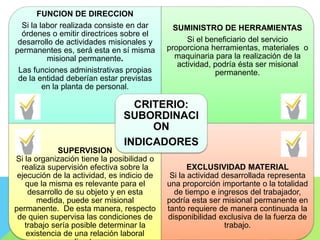 FUNCION DE DIRECCION
Si la labor realizada consiste en dar
órdenes o emitir directrices sobre el
desarrollo de actividades misionales y
permanentes es, será esta en sí misma
misional permanente.
Las funciones administrativas propias
de la entidad deberían estar previstas
en la planta de personal.
SUMINISTRO DE HERRAMIENTAS
Si el beneficiario del servicio
proporciona herramientas, materiales o
maquinaria para la realización de la
actividad, podría ésta ser misional
permanente.
SUPERVISION
Si la organización tiene la posibilidad o
realiza supervisión efectiva sobre la
ejecución de la actividad, es indicio de
que la misma es relevante para el
desarrollo de su objeto y en esta
medida, puede ser misional
permanente. De esta manera, respecto
de quien supervisa las condiciones de
trabajo sería posible determinar la
existencia de una relación laboral
EXCLUSIVIDAD MATERIAL
Si la actividad desarrollada representa
una proporción importante o la totalidad
de tiempo e ingresos del trabajador,
podría esta ser misional permanente en
tanto requiere de manera continuada la
disponibilidad exclusiva de la fuerza de
trabajo.
CRITERIO:
SUBORDINACI
ON
INDICADORES
 